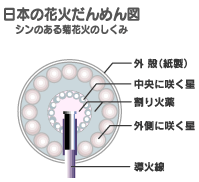 日本の花火断面図